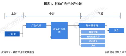 2020年中國移動廣告行業(yè)發(fā)展現(xiàn)狀及市場趨勢分析 移動廣告代理市場高速增長與國內廣告代理的機遇